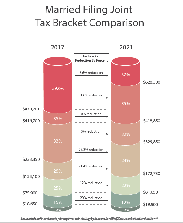 Doug Mock Tax Advisors : Tax Bracket Comparisons 2017-2026